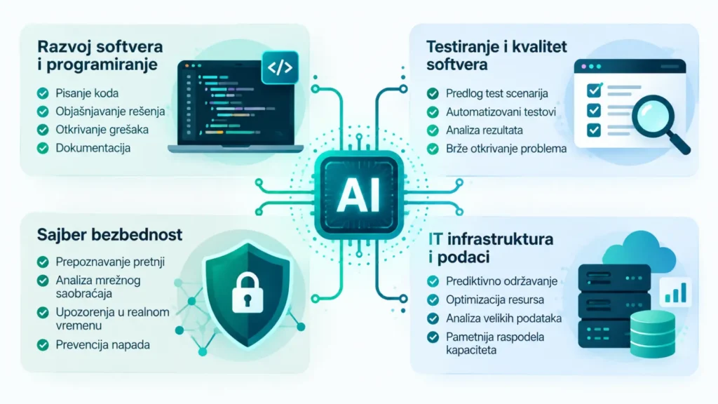 Dijagram primene veštačke inteligencije u programiranju, testiranju, sajber bezbednosti i infrastrukturi