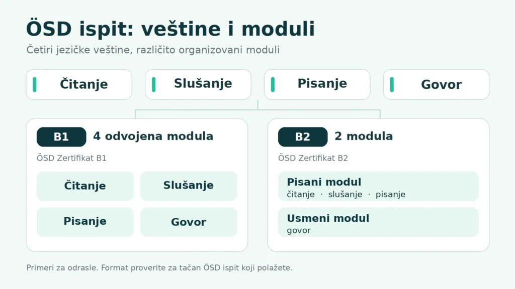 Dijagram četiri jezičke veštine i njihovog grupisanja u module ÖSD ispita